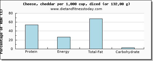 protein and nutritional content in cheddar cheese